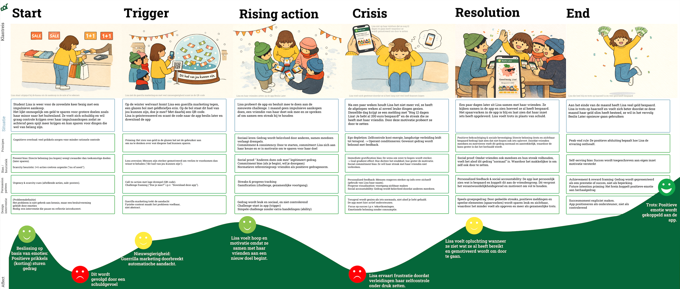 Customer journey Beslis Later